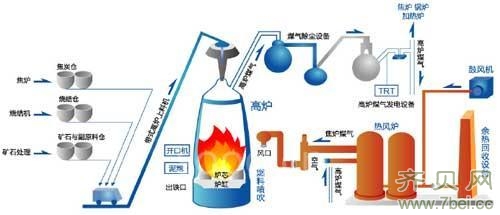 燃氣熱風爐系統(tǒng)圖 燃氣熱風爐系統(tǒng)圖